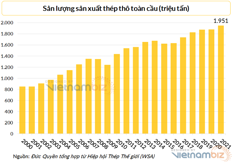 VIỆT NAM LỌT TOP 15 THẾ GIỚI VỀ SẢN LƯỢNG THÉP